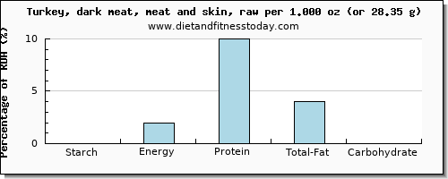 starch and nutritional content in turkey dark meat